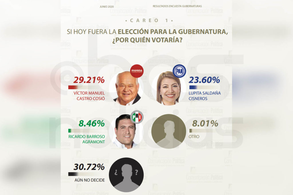 A un año de las elecciones en BCS, Morena es favorita para la gubernatura,  según 3 encuestas - BCS Noticias